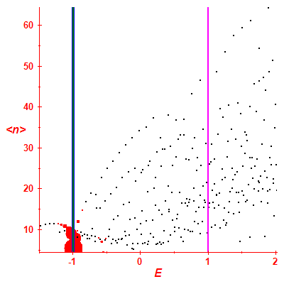 Peres lattice <N>